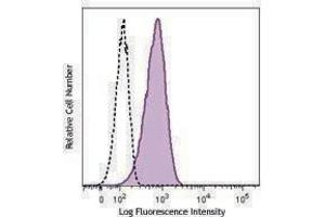 Flow Cytometry (FACS) image for anti-Melanoma Cell Adhesion Molecule (MCAM) antibody (FITC) (ABIN2661354) (MCAM antibody  (FITC))