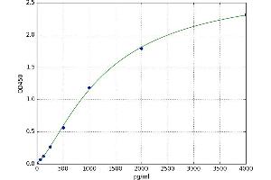 A typical standard curve (DLD ELISA Kit)