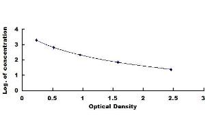 Typical standard curve (1,25 Dihydroxy Vitamin D3 ELISA Kit)