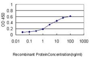 Detection limit for recombinant GST tagged S100A1 is approximately 0. (S100A1 antibody  (AA 1-75))