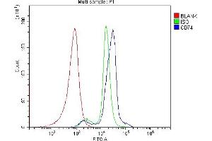 Flow Cytometry analysis of human PBMC cells using anti-CD74 antibody (ABIN7603166). (CD74 antibody  (N-Term))