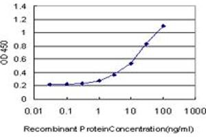 Detection limit for recombinant GST tagged CNR1 is approximately 0. (CNR1 antibody  (AA 1-110))