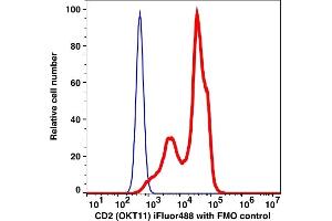Flow Cytometry (FACS) image for anti-CD2 (CD2) antibody (iFluor™488) (ABIN7077001) (CD2 antibody  (iFluor™488))
