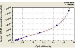 Typical Standard Curve (DAOA ELISA Kit)