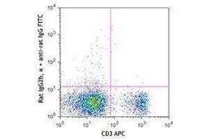 Flow Cytometry (FACS) image for anti-Interleukin 6 Signal Transducer (Gp130, Oncostatin M Receptor) (IL6ST) antibody (ABIN2664199) (CD130/gp130 antibody)