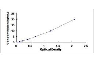 Typical standard curve (ITGA3 ELISA Kit)