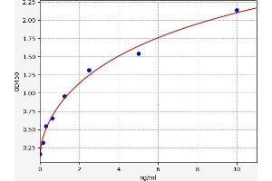 Typical standard curve (Prostaglandin E Synthase ELISA Kit)