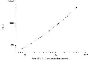 Typical standard curve (IFNB1 CLIA Kit)
