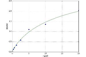 A typical standard curve (GNMT ELISA Kit)