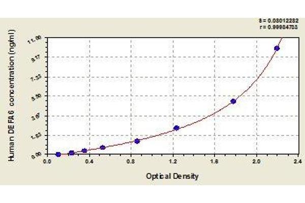 DEFA6 ELISA Kit