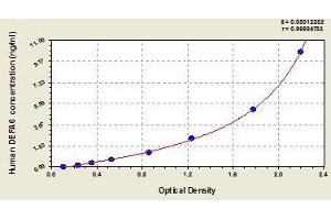 Typical standard curve (DEFA6 ELISA Kit)