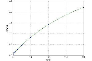 A typical standard curve (alpha 2 Antiplasmin ELISA Kit)