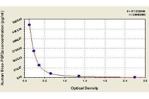Typical standard curve (8isoPGF2a ELISA Kit)