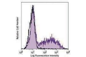 Flow Cytometry (FACS) image for anti-Isthmin 1 (ISM1) antibody (PE) (ABIN2662774) (ISM1 antibody  (PE))