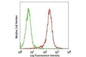 Flow Cytometry (FACS) image for anti-Poliovirus Receptor-Related 2 (Herpesvirus Entry Mediator B) (PVRL2) antibody (PE) (ABIN2662948) (PVRL2 antibody  (PE))