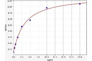 Typical standard curve (Syndecan 2 ELISA Kit)