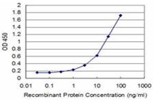 Detection limit for recombinant GST tagged TFF1 is approximately 0. (TFF1 antibody  (AA 1-84))