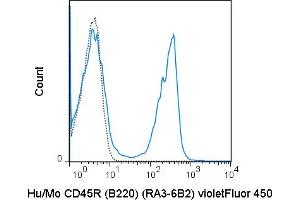 Flow Cytometry (FACS) image for anti-Protein tyrosine Phosphatase, Receptor Type, C (PTPRC) antibody (violetFluor™ 450) (ABIN7278559)