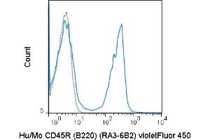 C57Bl/6 splenocytes were stained with 0. (CD45 antibody  (violetFluor™ 450))