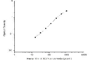 Typical standard curve (MIGF ELISA Kit)