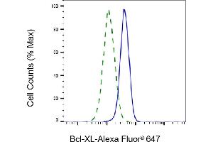 Validation of Bcl-XL knockdown using flow cytometry.