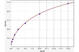 Typical standard curve (S100A2 ELISA Kit)