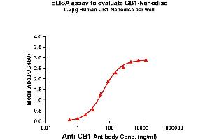 ELISA image for Cannabinoid Receptor 1 (CNR1) protein (ABIN7491553)
