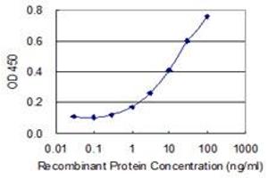 Detection limit for recombinant GST tagged PIGC is 0. (PIGC antibody  (AA 1-54))