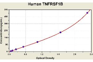 Diagramm of the ELISA kit to detect Human TNFRSF1Bwith the optical density on the x-axis and the concentration on the y-axis.