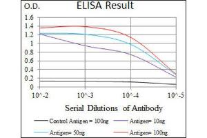 ELISA image for anti-Dynein, Axonemal, Light Chain 4 (DNAL4) (AA 1-105) antibody (ABIN1843368) (DNAL4 antibody  (AA 1-105))
