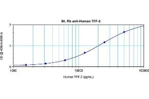 Direct ELISA using Biotin conjugated Rabbit anti-Human TFF-2 antibody (Trefoil Factor 2 antibody  (Biotin))