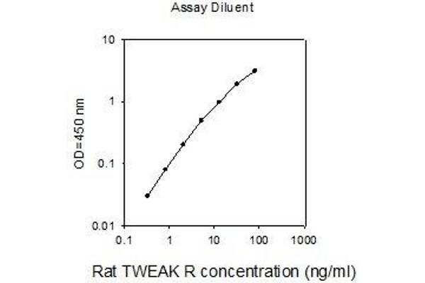 TNFRSF12A ELISA Kit