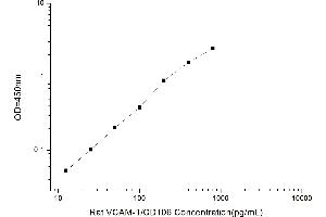Typical standard curve (VCAM1 ELISA Kit)