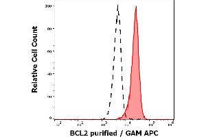 Separation of human lymphocytes (red-filled) from neutrophil granulocytes (black-dashed) in flow cytometry analysis (intracellular staining) of human peripheral whole blood stained using anti-human BCL-2 (Bcl-2/100) purified antibody (concentration in sample 1 μg/mL, GAM APC).
