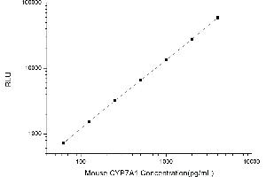 Typical standard curve (CYP7A1 CLIA Kit)
