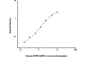 Typical standard curve (NOS1 ELISA Kit)