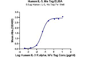 Immobilized Human IL-3, His Tag at 5 μg/mL (100 μL/Well) on the plate. (IL-3 Protein (AA 20-152) (His-Avi Tag))