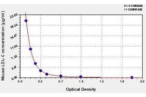 Typical standard curve (Low Density Lipoprotein Cholesterol ELISA Kit)