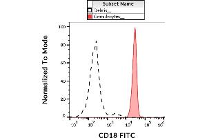 Flow cytometry analysis (surface staining) of human peripheral blood with anti-CD18 (MEM-48) FITC.
