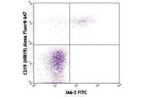 Flow Cytometry (FACS) image for Mouse anti-Human IgD antibody (FITC) (ABIN2667140) (Mouse anti-Human IgD Antibody (FITC))