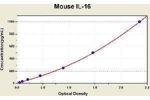 Diagramm of the ELISA kit to detect Mouse 1 L-16with the optical density on the x-axis and the concentration on the y-axis.