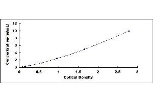 Typical standard curve (SEMA7A ELISA Kit)