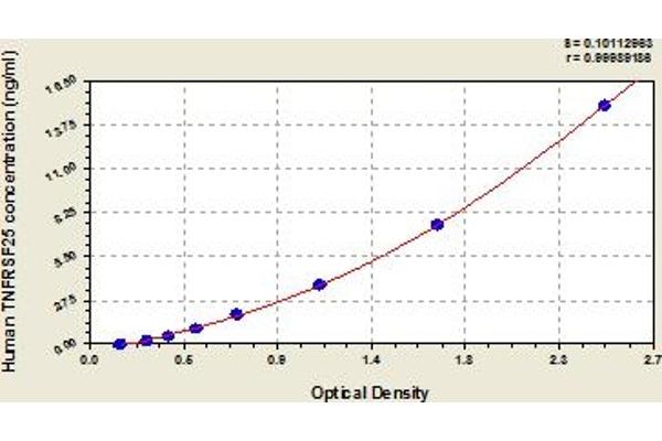 DR3/LARD ELISA Kit