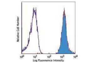 Flow Cytometry (FACS) image for anti-Glycophorin A + B (CD235a + CD235b) antibody (PE-Cy5) (ABIN2658944) (CD235ab antibody  (PE-Cy5))