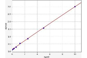 Typical standard curve (Periaxin ELISA Kit)