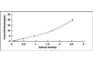 Typical standard curve (Chordin ELISA Kit)