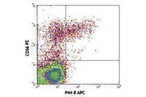 Flow Cytometry (FACS) image for anti-Natural Cytotoxicity Triggering Receptor 2 (NCR2) antibody (APC) (ABIN2658622) (NKp44/NCR2 antibody  (APC))