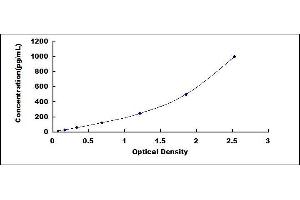 Typical standard curve (PLAU ELISA Kit)