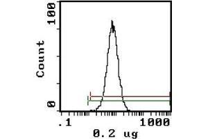 Flow Cytometry (FACS) image for anti-Erythrocytes antibody (Biotin) (ABIN952113) (Erythrocytes antibody (Biotin))