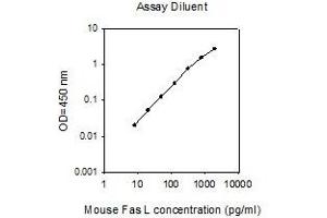 ELISA image for Fas Ligand (TNF Superfamily, Member 6) (FASL) ELISA Kit (ABIN625389)